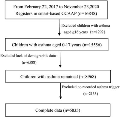 The Age, Sex, and Geographical Distribution of Self-Reported Asthma Triggers on Children With Asthma in China